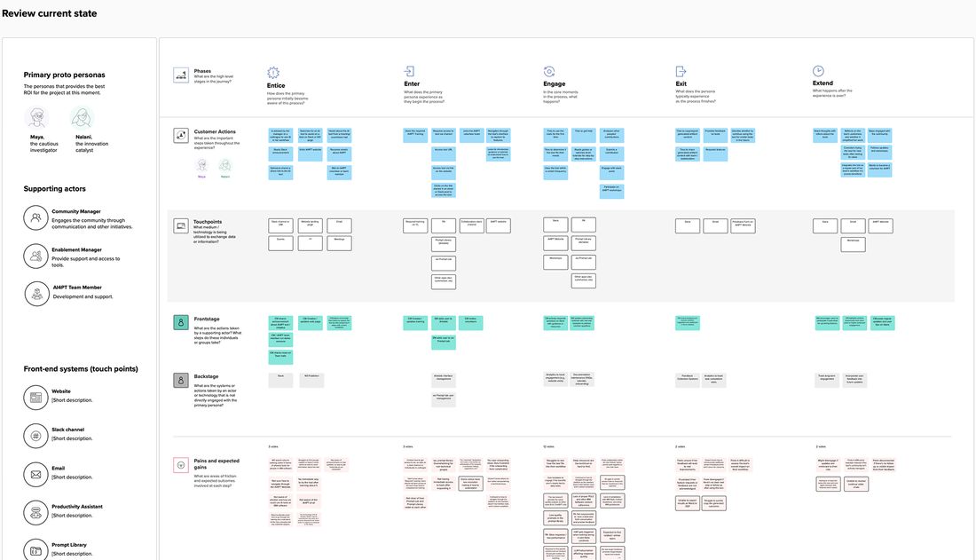 Current state mapping across product roles