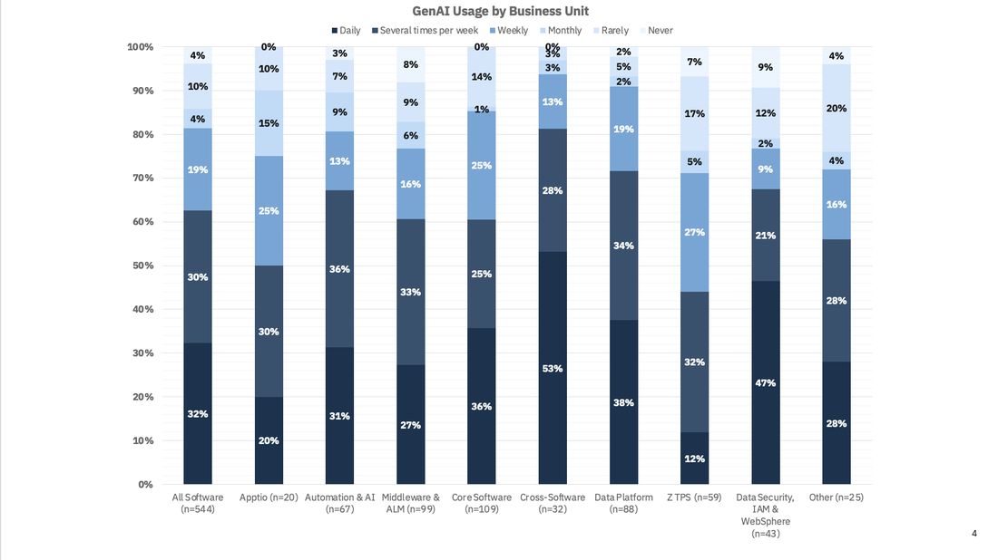 Survey results showing GenAI usage by business unit