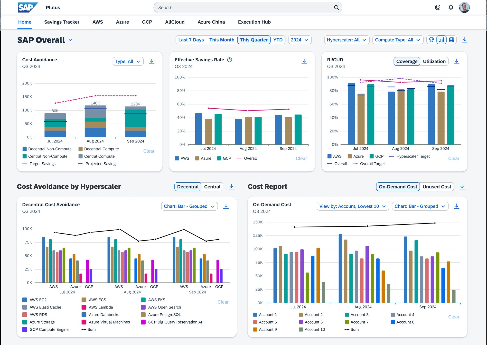 The chart view of the redesigned dashboard