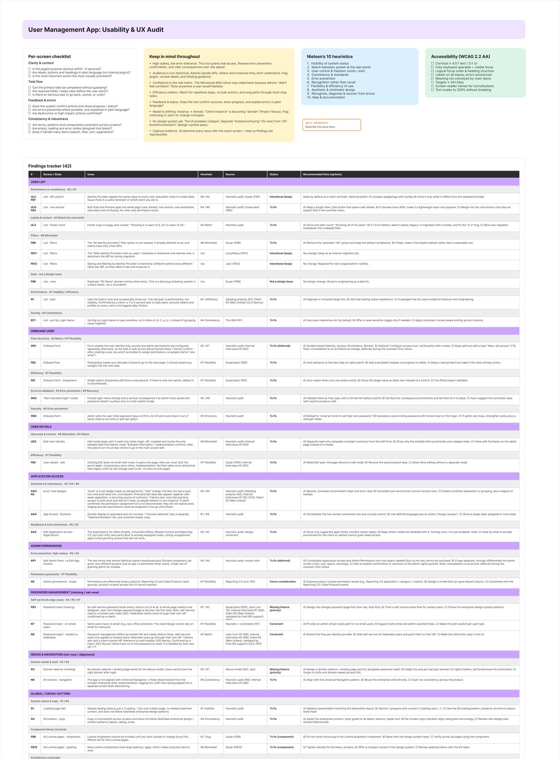 Audit summary table