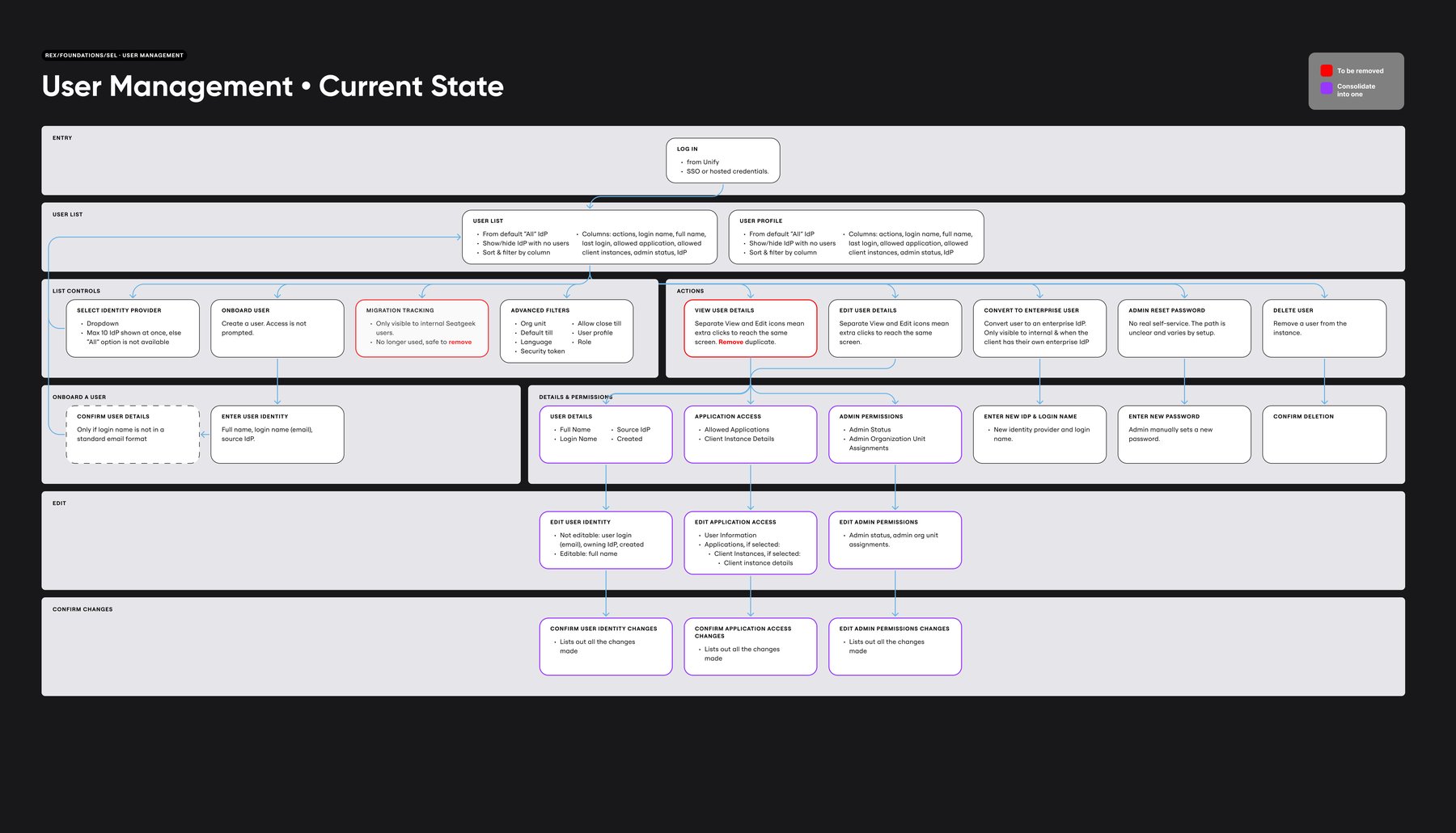 Current state information architecture